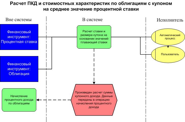 Расчет ПКД и стоимостных характеристик по облигациям с купоном на ...